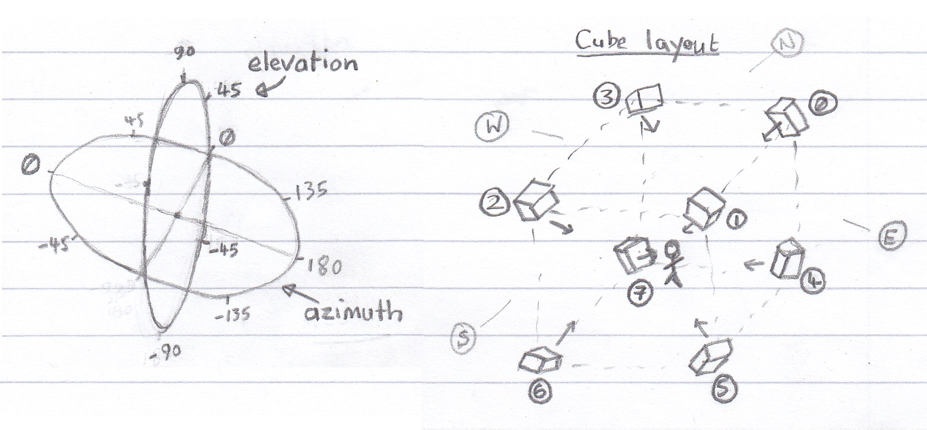 Sample values sketched along ezimuth and elevation, and a sketch showing a listener at the center of a cube layout