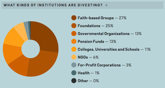 Who is divesting?